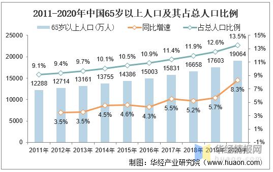 养老现状老龄化加深,中国养老现状及未来发展趋势