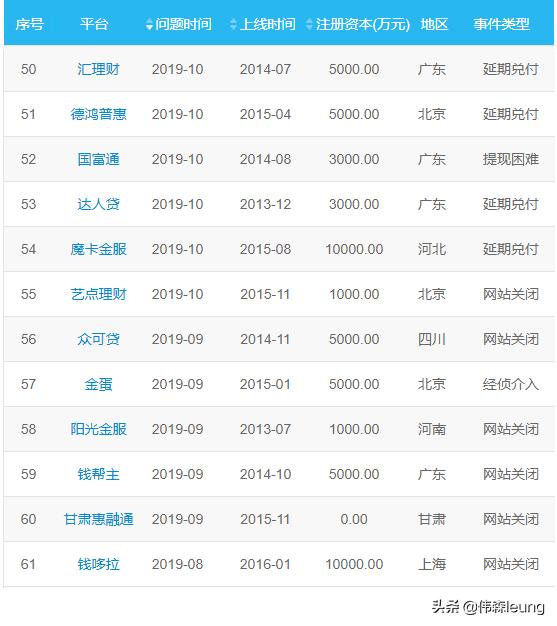 哪里能查询近几年p2p网贷的数量,2022年正规网贷前十名