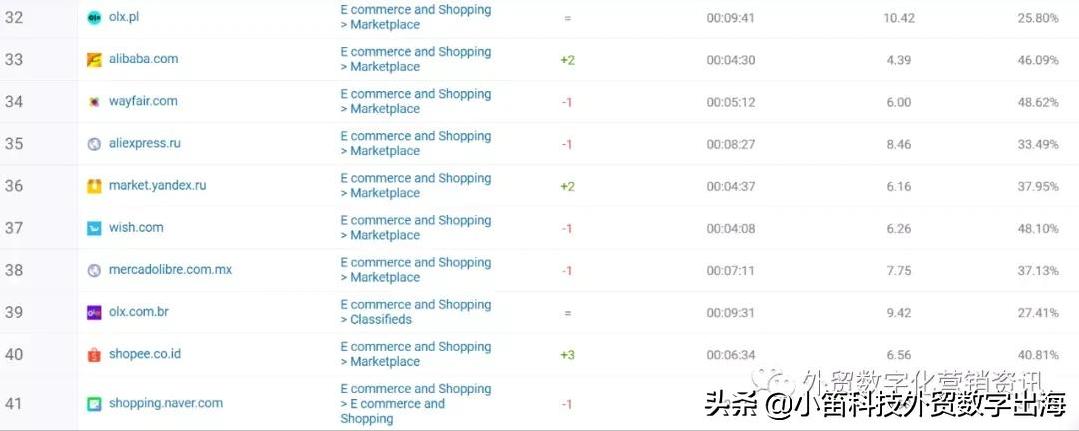 全球流量网站排行榜,2019全球流量最大的50个电商平台