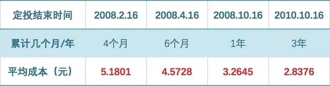 定投一般多少止盈,我的定投为什么总是在高点买入