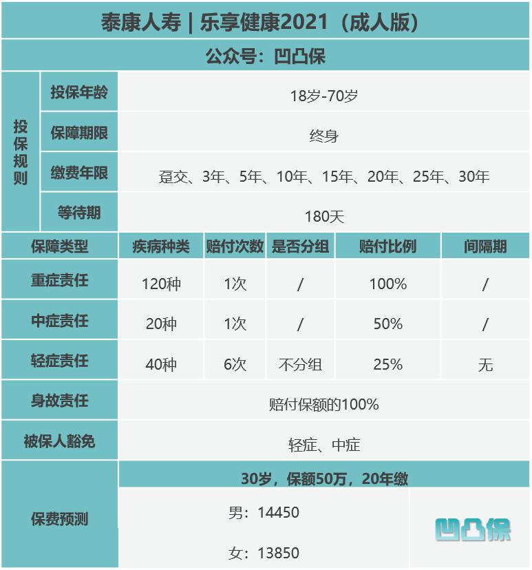 【凹凸评测】泰康人寿|乐享健康2021成人版：保障退步了？不足6个