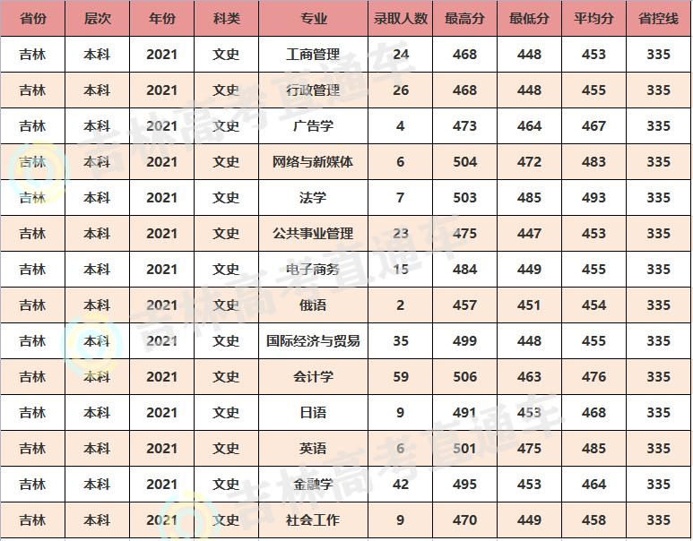 长春工业大学2021年考研成绩,长春工业大学录取分数线2021年