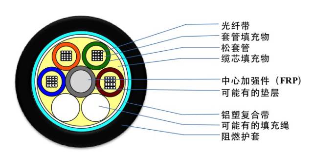 光缆型号大全及图解,最全光缆型号