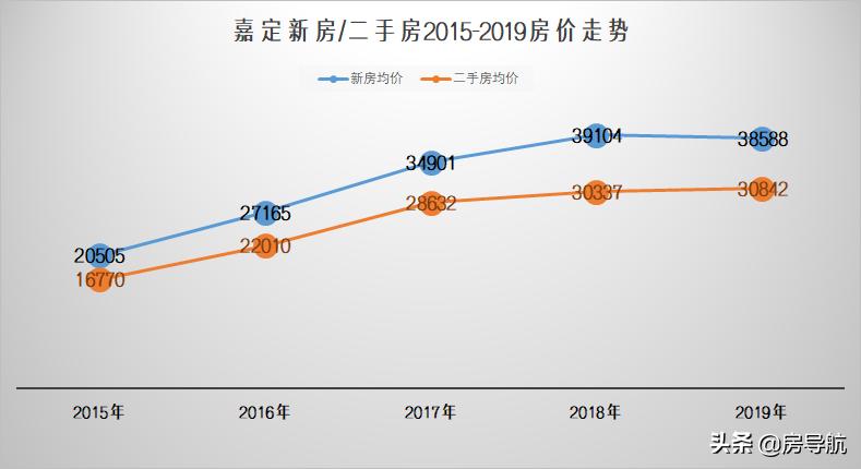 2005上海各区房价一览表,上海5年房价历年曲线图