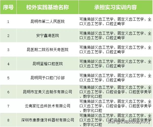 云南口腔专业学校哪个比较好,云南哪家大专口腔医学好