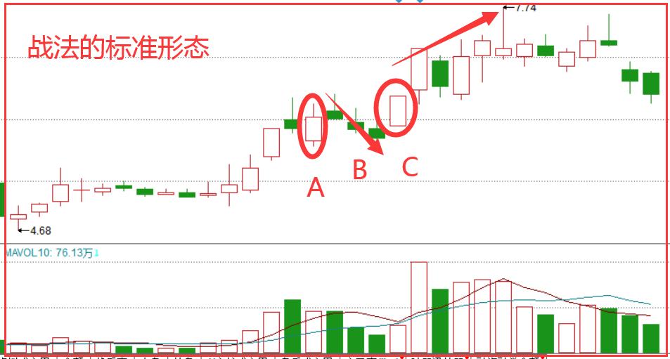k线形态上升三法图解,K线形态口诀