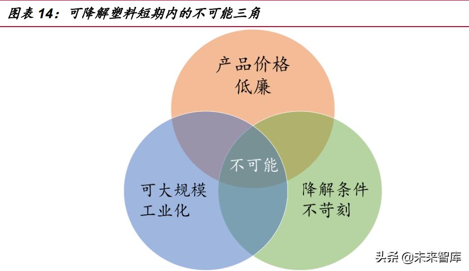 可降解塑料行业未来如何破局,可降解塑料近十年发展