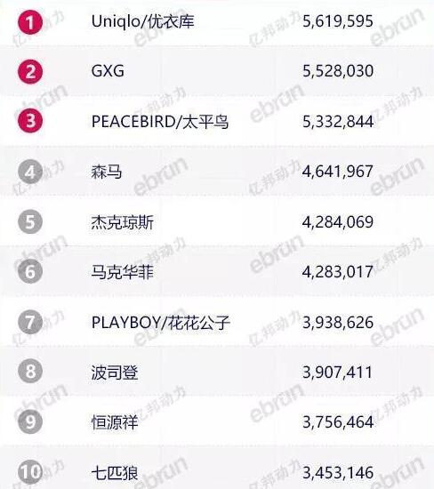 中国男装之王:从双11冠军到跌出前10,5000多家门店卖不过优衣库