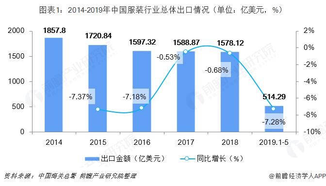 2019年我国服装行业进出口现状分析