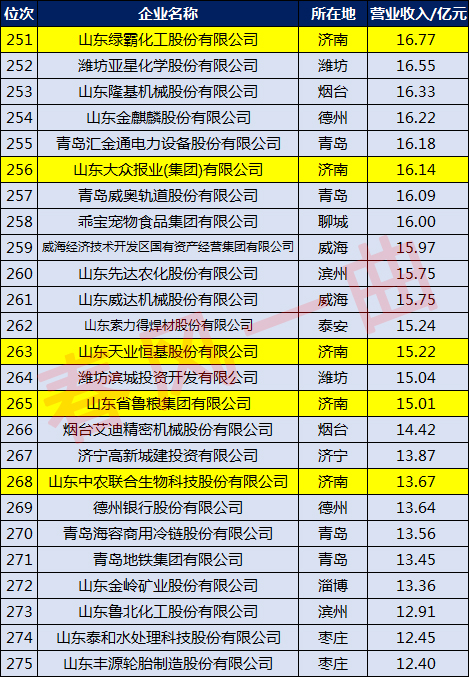 济南漱玉平民大药房有限公司,济南企业50强名单
