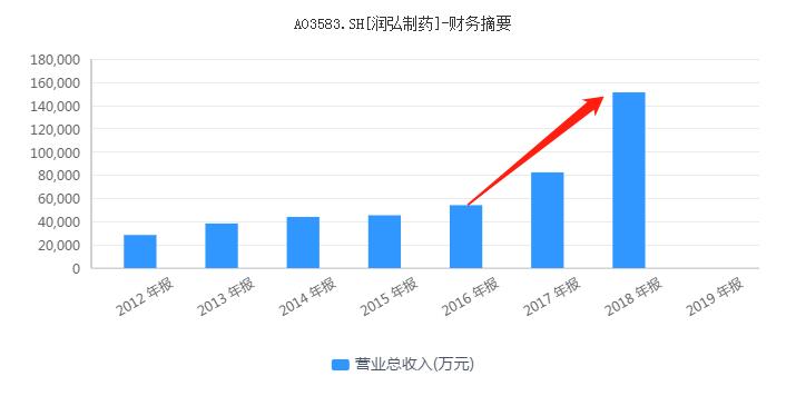 润弘制药ipo现状,润弘制药ipo重启最新消息