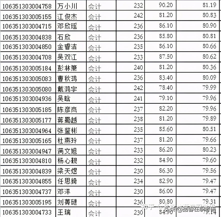 西南财经大学mpacc硕士录取情况,西南大学mpacc复试线