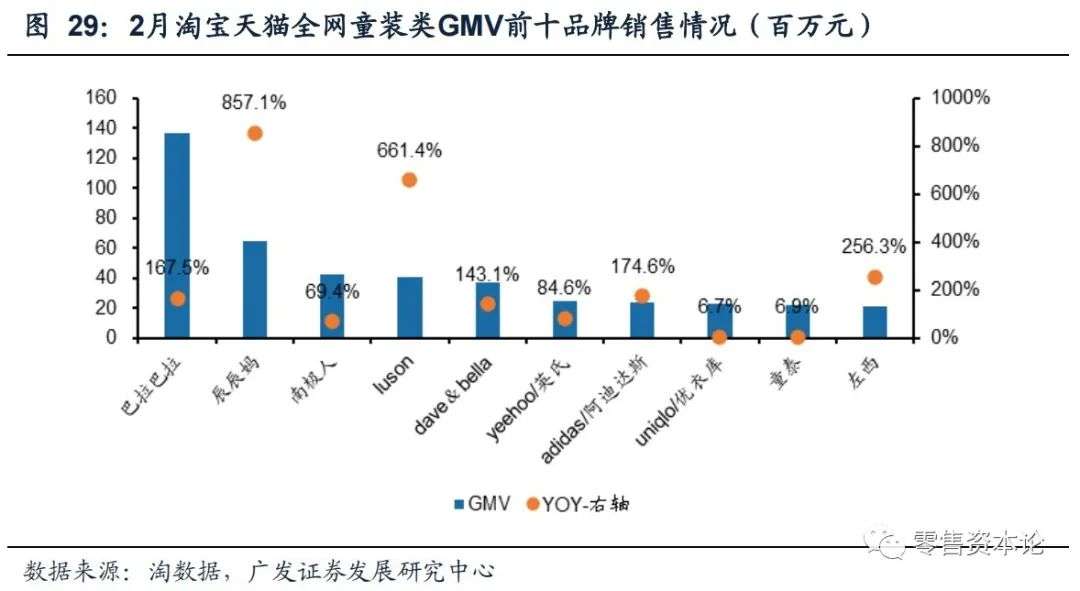 2月纺服持续高速增长，细分行业整体GMV，谁会增幅居前？