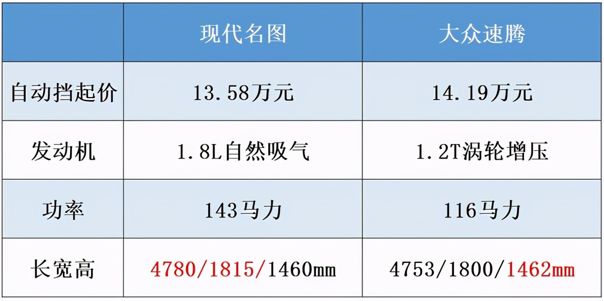 大众速腾和名图比较,2018款速腾和名图