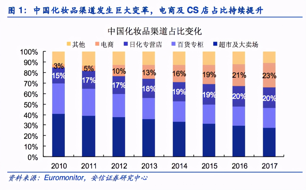 50万化妆品店估值多少,50家门店如何做估值