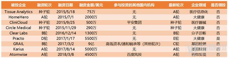 医疗资本出海记!90%投技术流,腾讯投得早、BV百度风投偏早期