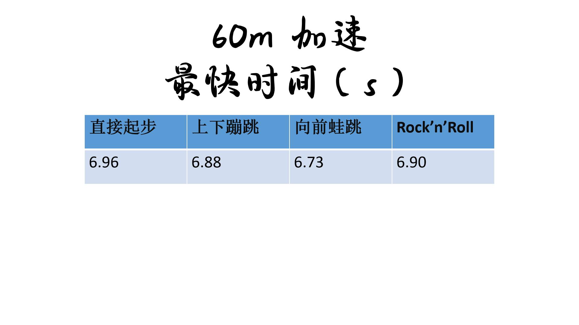 卡丁起步怎么跳最快？——如何正确打桩