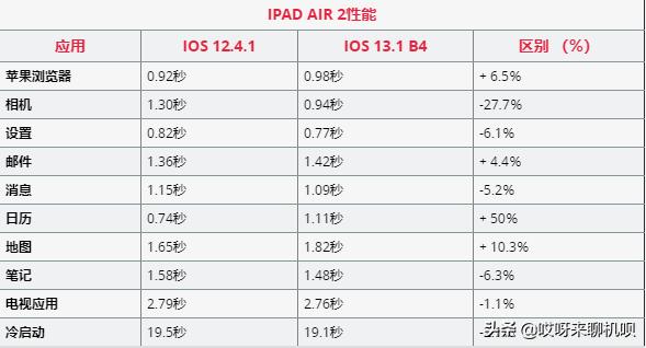 iPadAir2上的iPadOS：旧平板电脑仍然可以学习新技巧