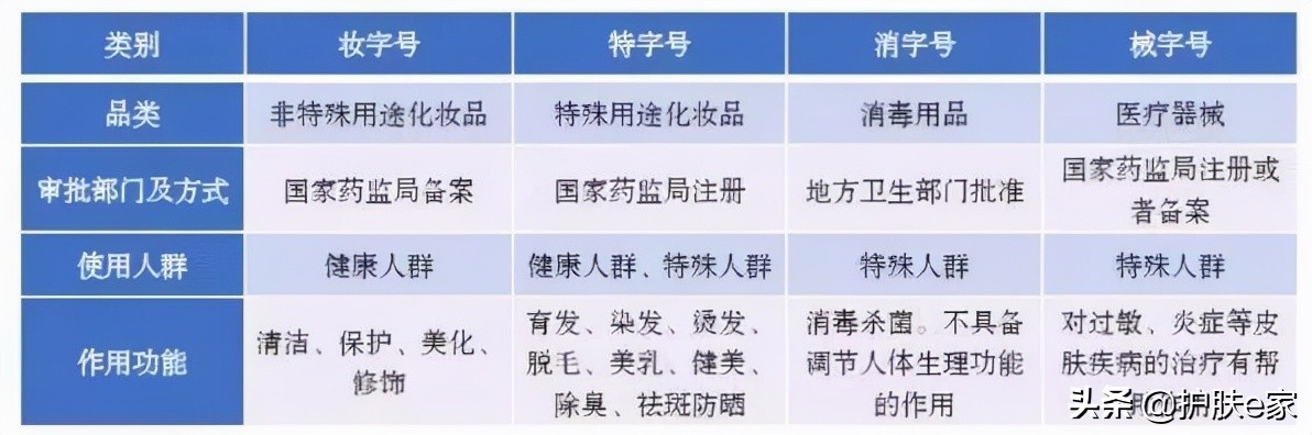 健字号和妆字号消字号的区别,妆字号械字号和消字号的区别