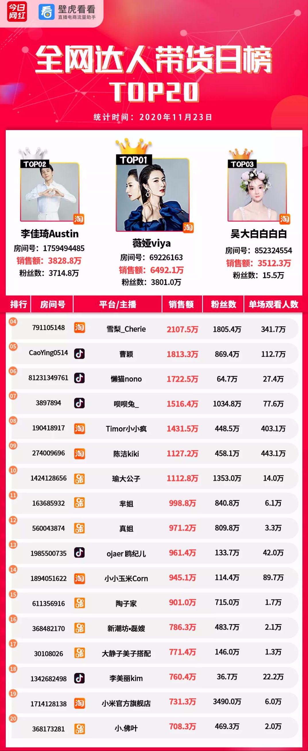 电商带货榜(11.23)薇娅6492万夺冠;李子柒螺蛳粉热卖