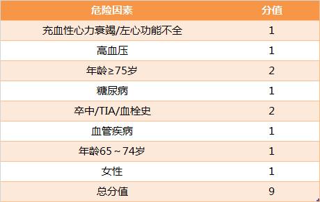 华法林,你用对了吗?
