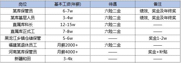 中储粮薪资待遇如何,中储粮内蒙古分公司2023薪资待遇