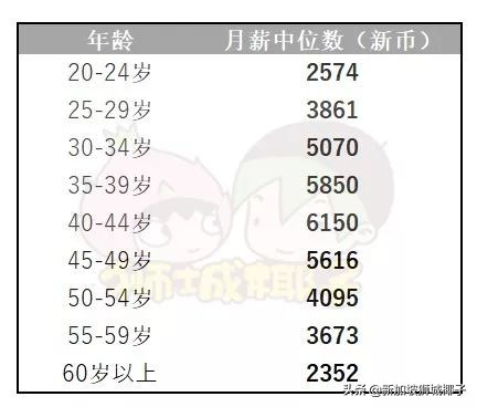 新加坡公务员的工资水平,新加坡建筑工人工资水平