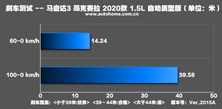 马自达3昂克赛拉1.5和2.0实际油耗,马自达3昂克赛拉1.5手动最新测试