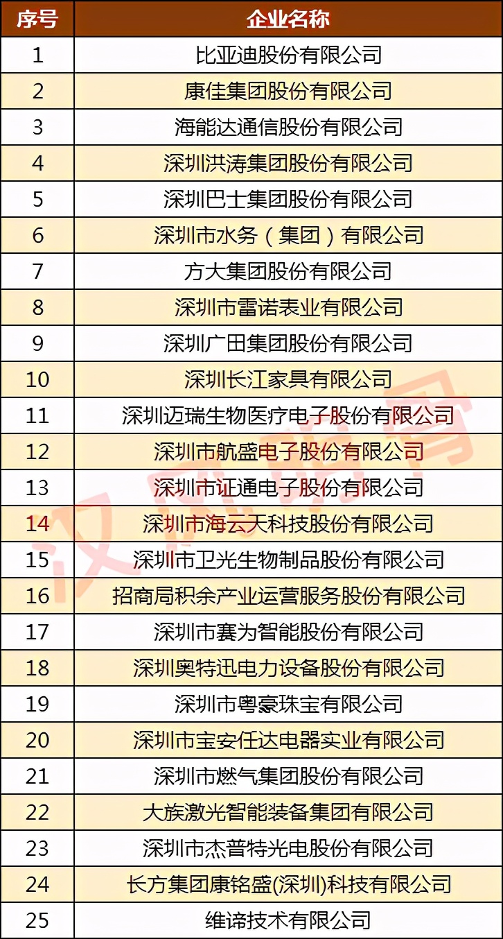 深圳品牌100强,第二届深圳品牌百强企业榜单发布