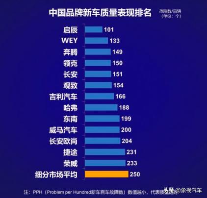 东风启辰最好的一款车,新车质量表现排名第一