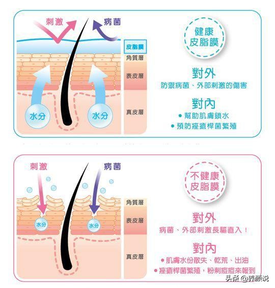 ​护肤品越用越多，肌肤状态急剧下滑，护肤品真的有效？