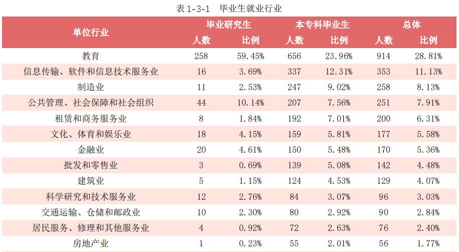 广西民族大学2020届毕业生：本专科平均月薪4586元