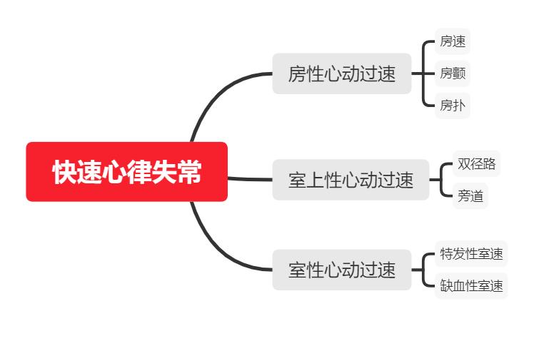 快速型心房纤颤心电图表现,房性心律失常讲解