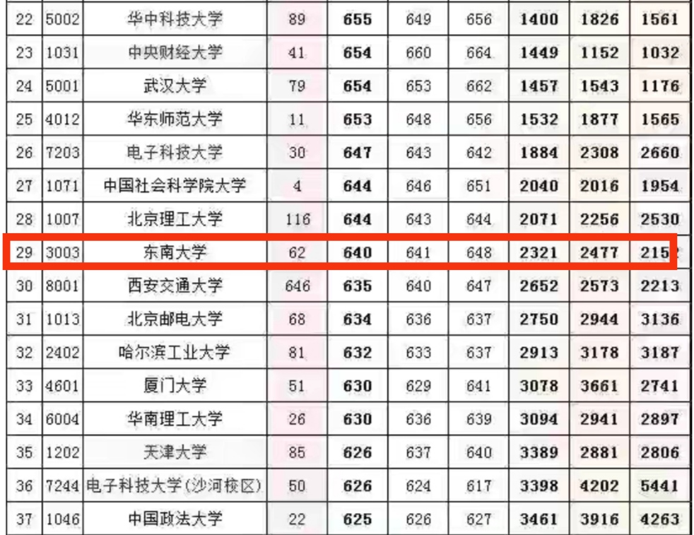 东南大学江苏省各专业投档位次表,东南大学江苏投档线最新