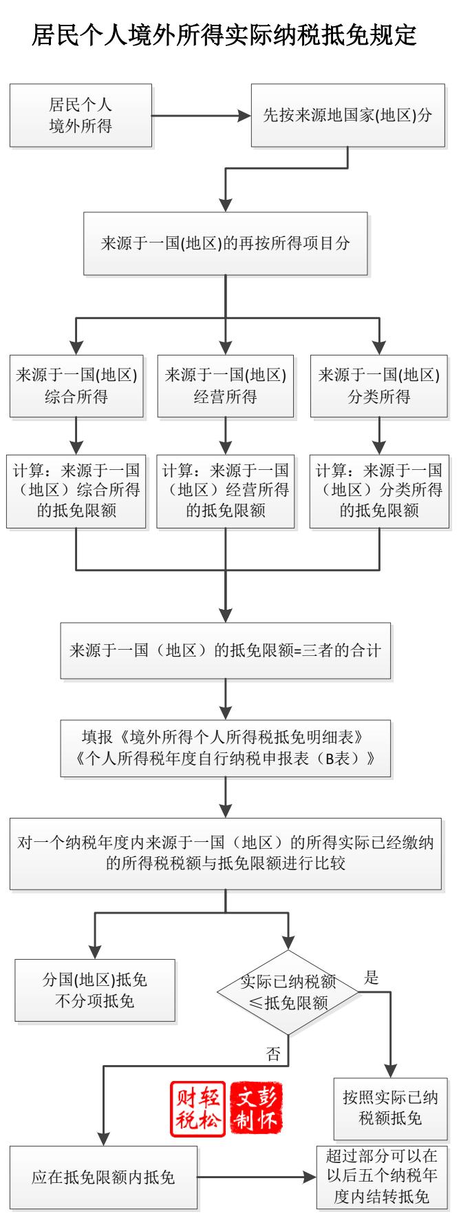 抵免应纳税所得税额计算方法,境外所得税收抵免明细表怎么填