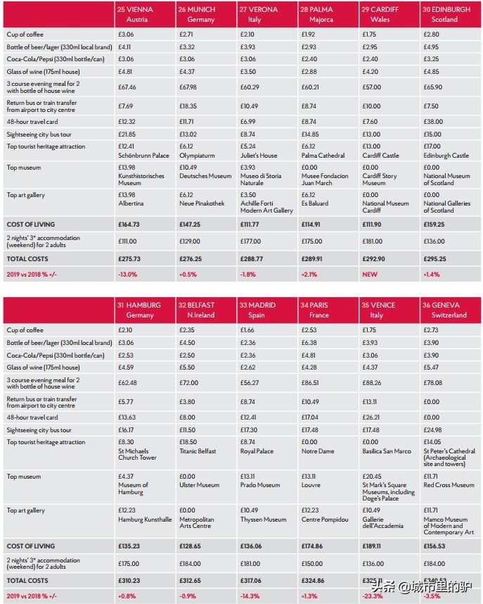 欧洲旅行便宜的国家,欧洲旅游最便宜报价