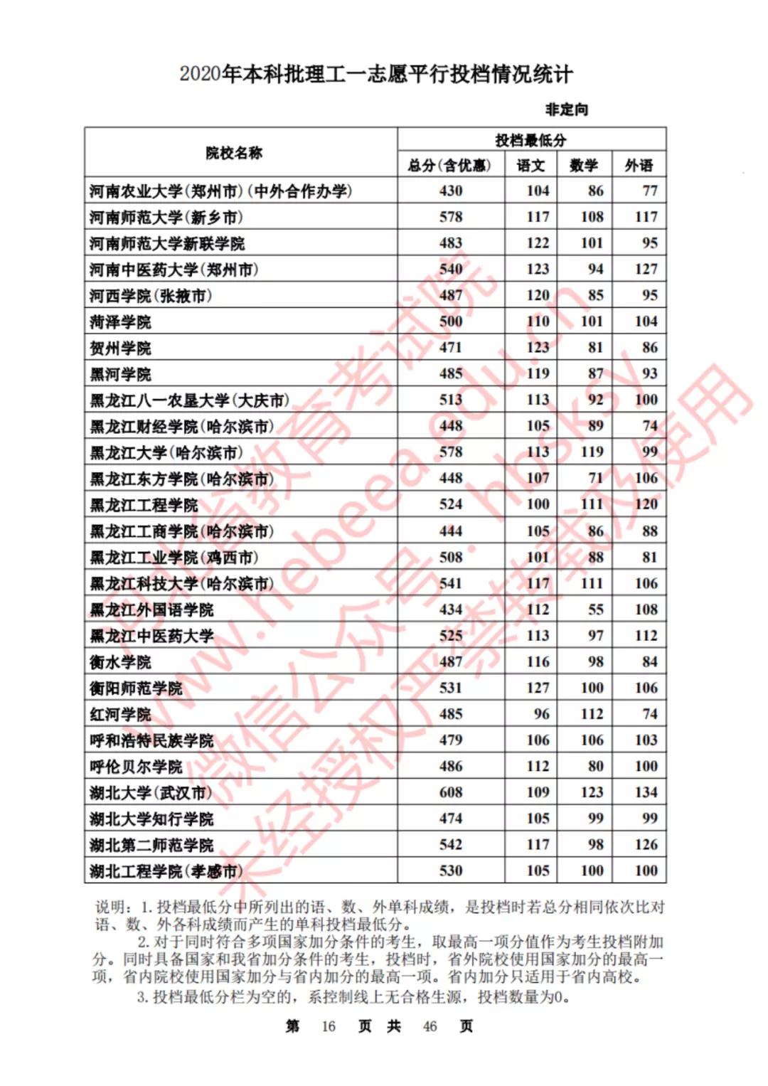 2020河北一本理科大学投档线排名,2020年河北的二本大学及其分数线
