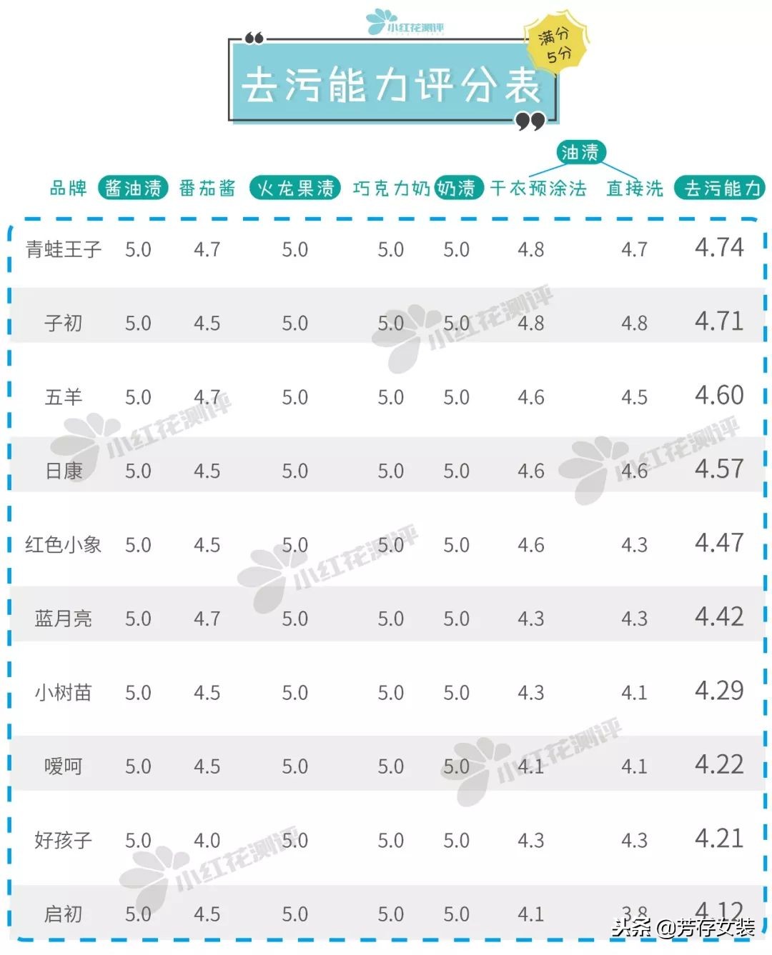 儿童洗衣液排名第一名不含荧光剂,婴儿弱酸性洗衣液排名
