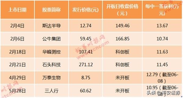 6只新股今日申购,6只强势涨停的股票