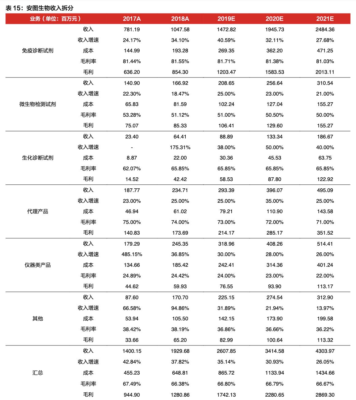 「公司深度」安图生物：专注体外诊断行业，国内化学发光领军企业