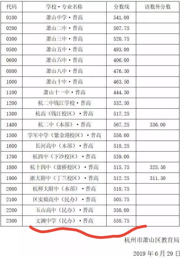 浙江省萧山市中考萧中分数线,萧山中学历年录取分数线