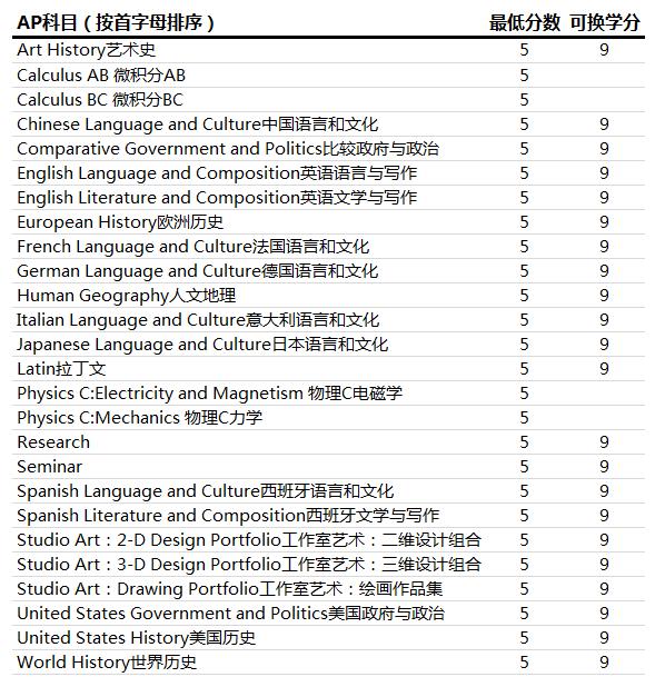ap成绩可以转学分吗,ap备考攻略