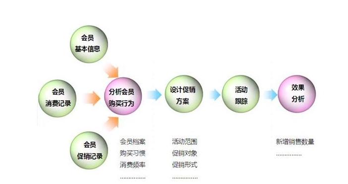 微商系统解析:如何做好会员营销策略各行各业都可复用