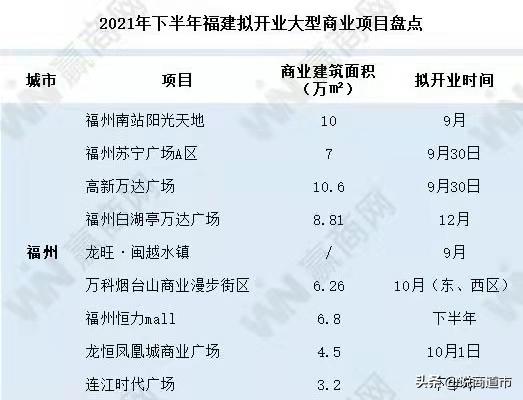 福州商业综合体现状,福州商业中心现状