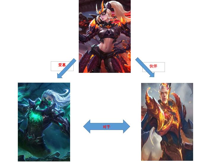 王者荣耀中被误解的情侣组合揭秘,王者荣耀最狗血的四角恋