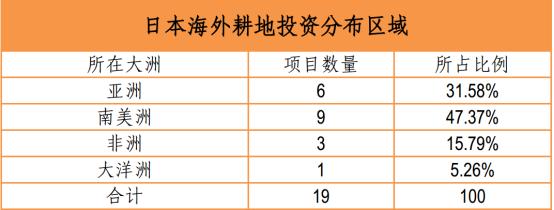 日本积极发展海外屯田的原因,中国海外屯田情况
