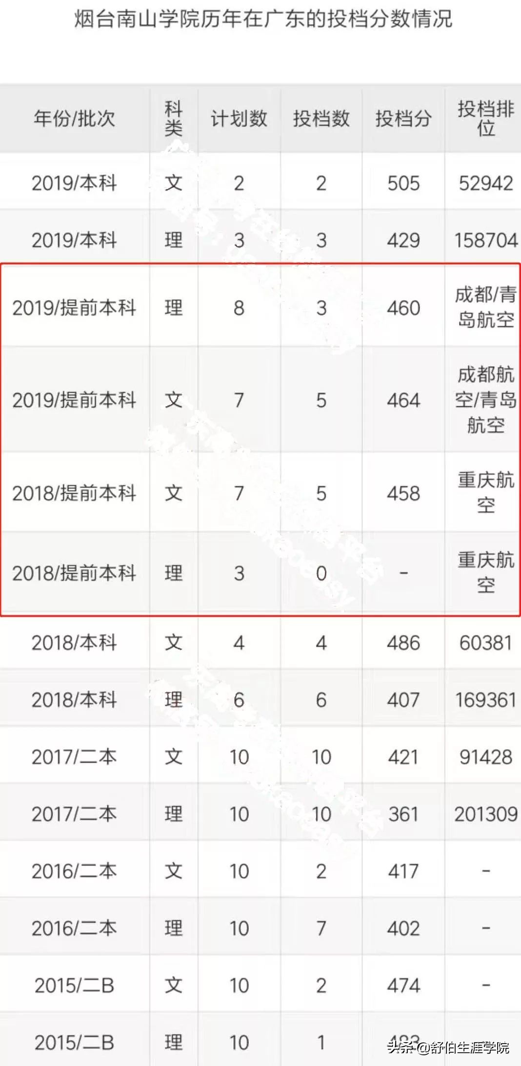 南山航空学院招聘,烟台南山学院民航招飞
