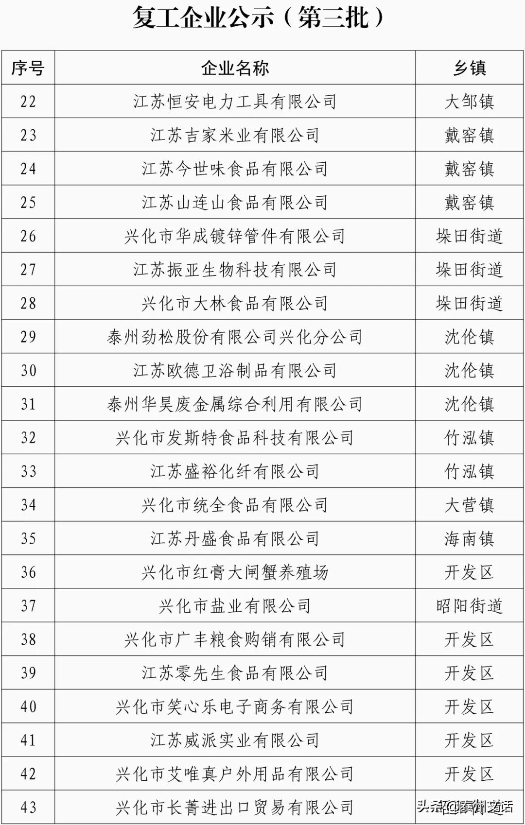 江苏泰州泰兴最新复工名单,泰兴市六批复工名单