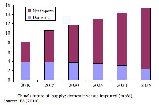 中国石油战略合作伙伴,中国石油战略布局