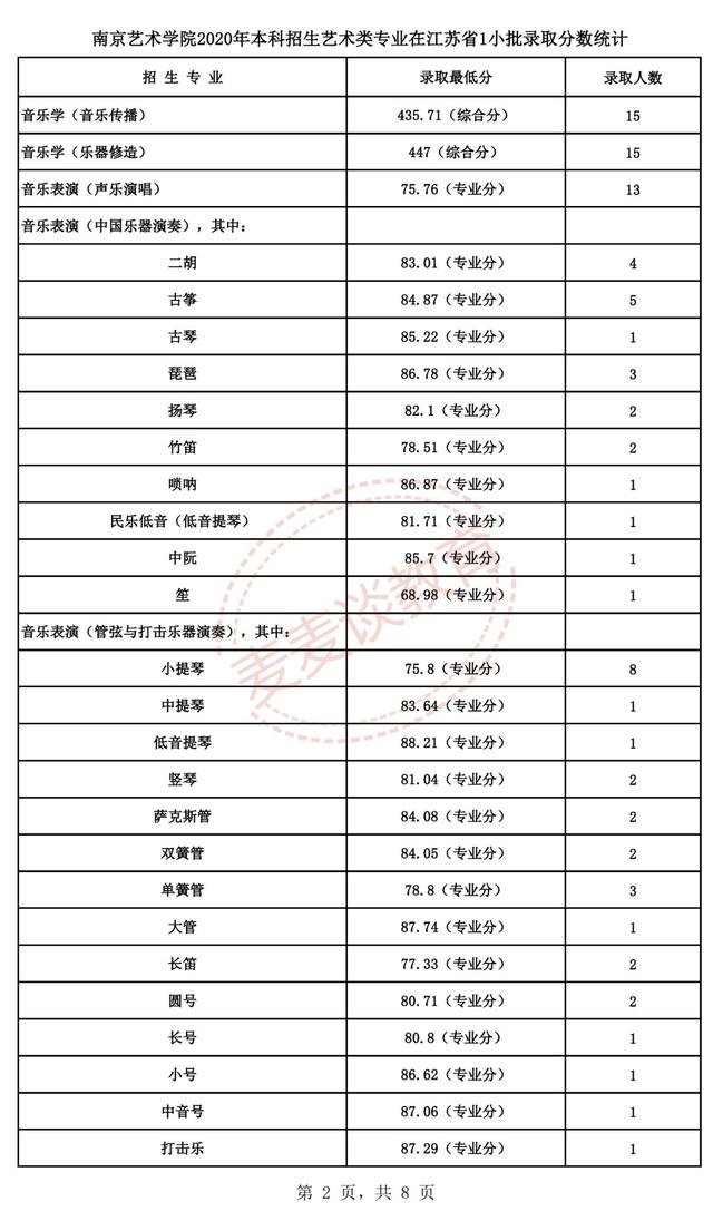 南京艺术学院2020专业录取分数线,南京艺术学院2022专业分数线